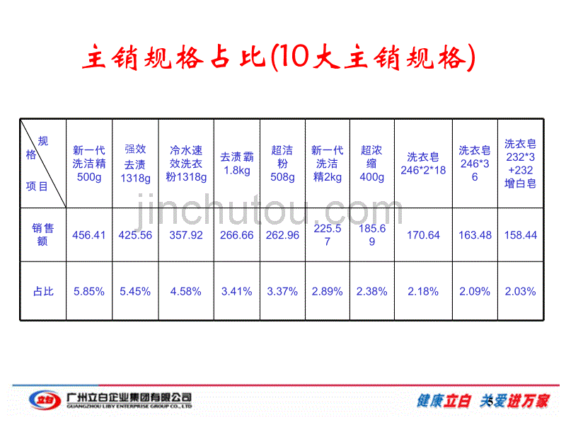 立白集团辽宁省08年下阶段工作策略_第5页