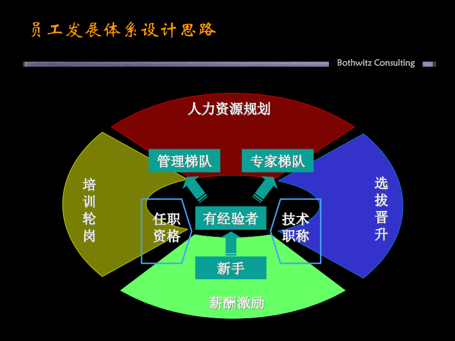 博思智联-三联集团-员工发展方案－8_第4页