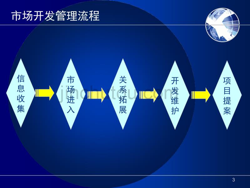 【地产策划】房地产项目开发阶段管理流程_第3页