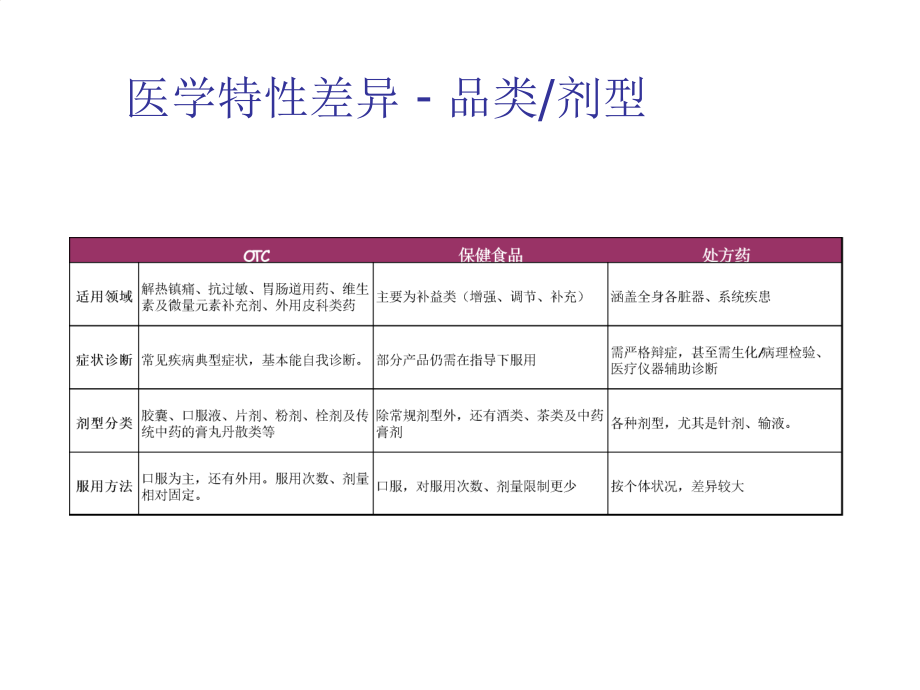 【管理精品】364医药OTC销售培训教材_第3页