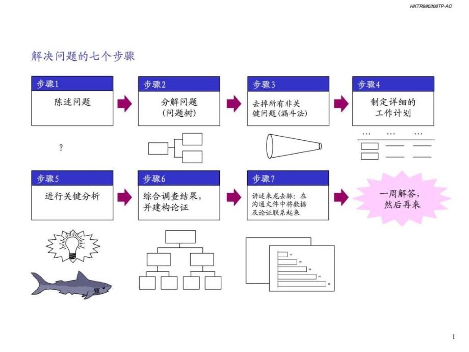 麦肯锡七步解决问题的基本方法_第2页