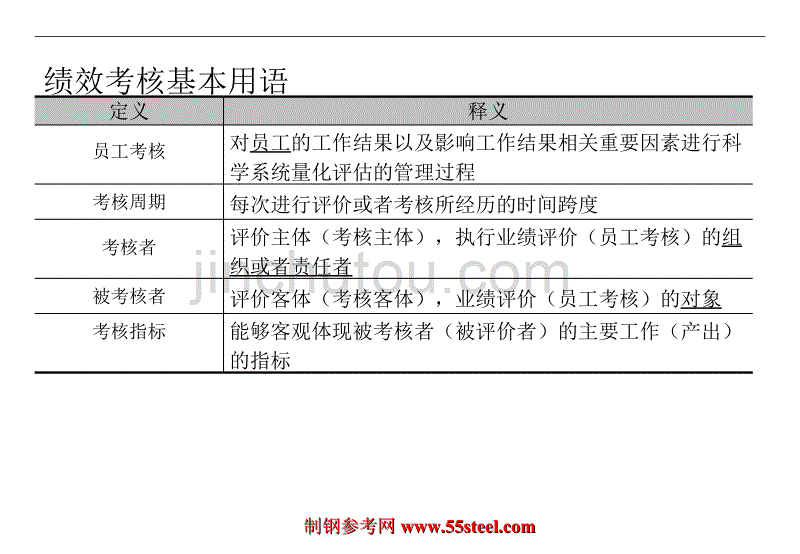 钢铁公司烧结厂绩效考核和薪酬方案(ppt_55)_第4页