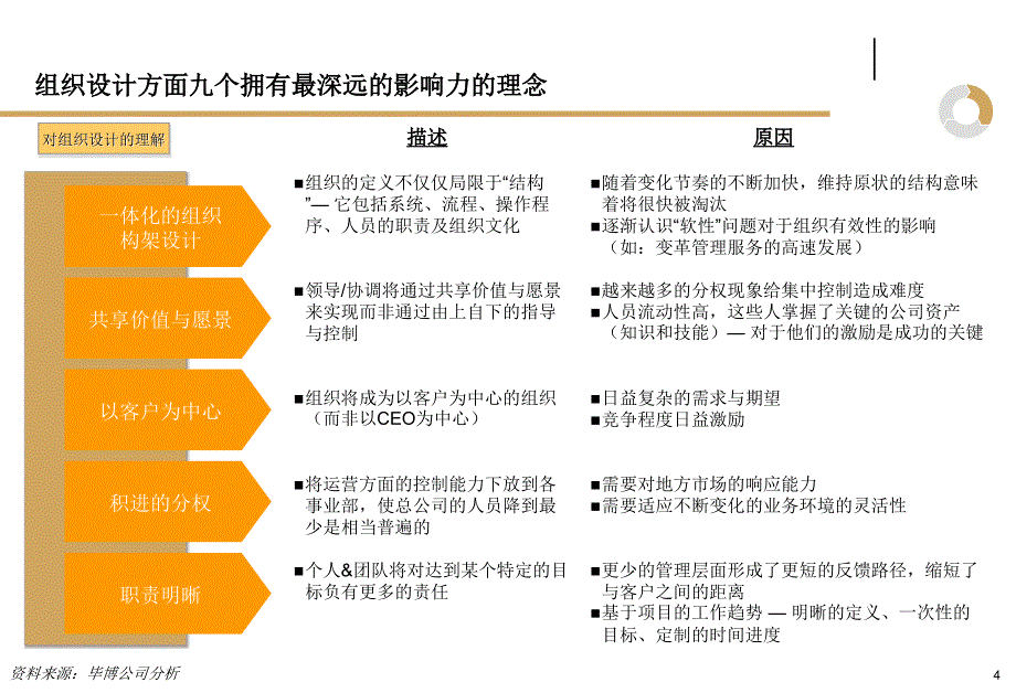 集团管控模式、公司治理和组织架构_第4页