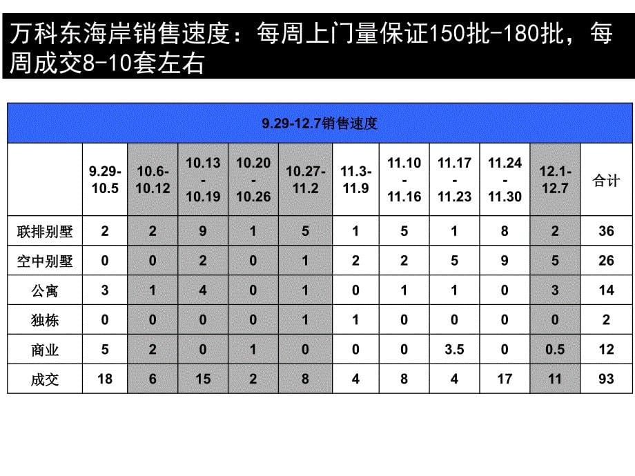 淡市案例_2009年万科东海岸项目销售分享报告(ppt28)_第5页