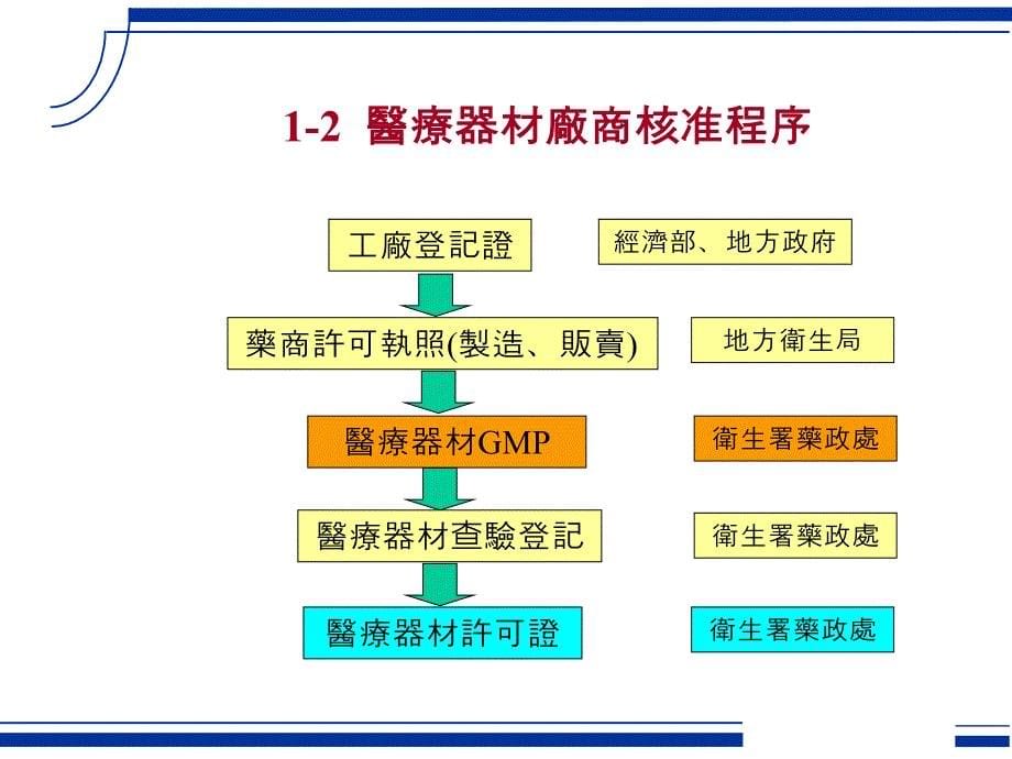 器材管理[ppt演示模板、实例]_第5页