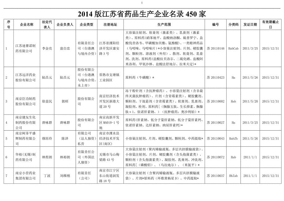 2014版江苏省药品生产企业名录450家