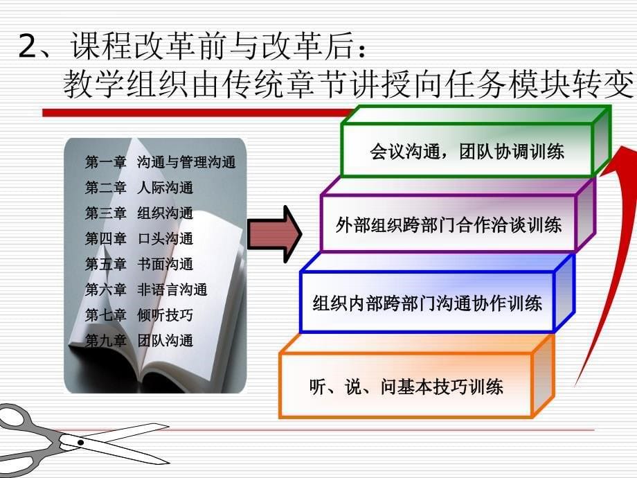 沟通技巧课程改革设计ppt培训课件_第5页