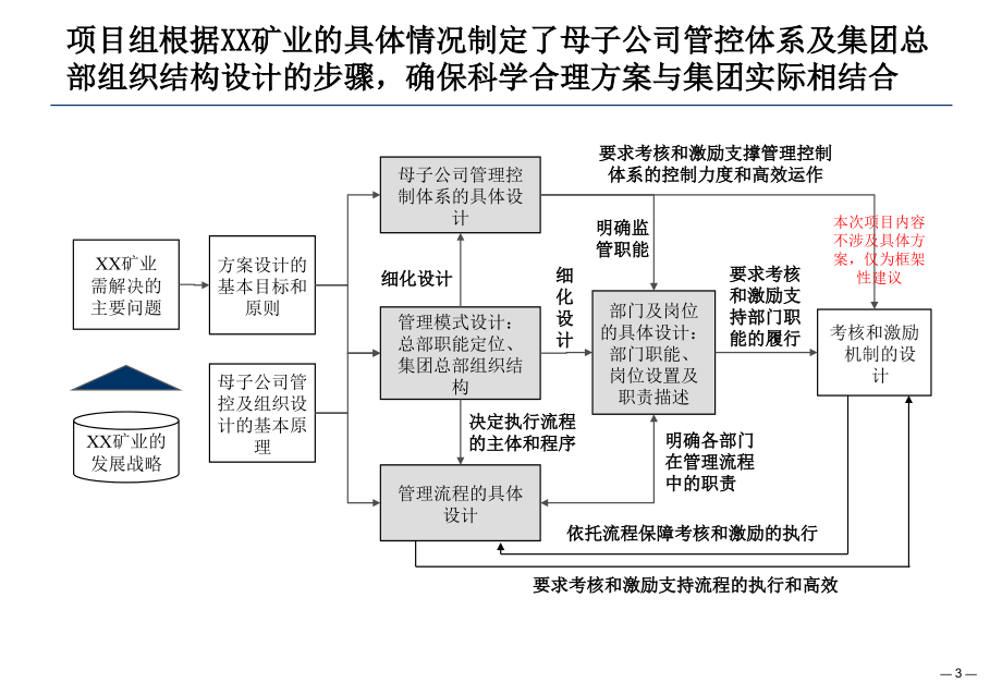 淮北矿业母子公司管理体系设计报告ppt培训课件_第3页