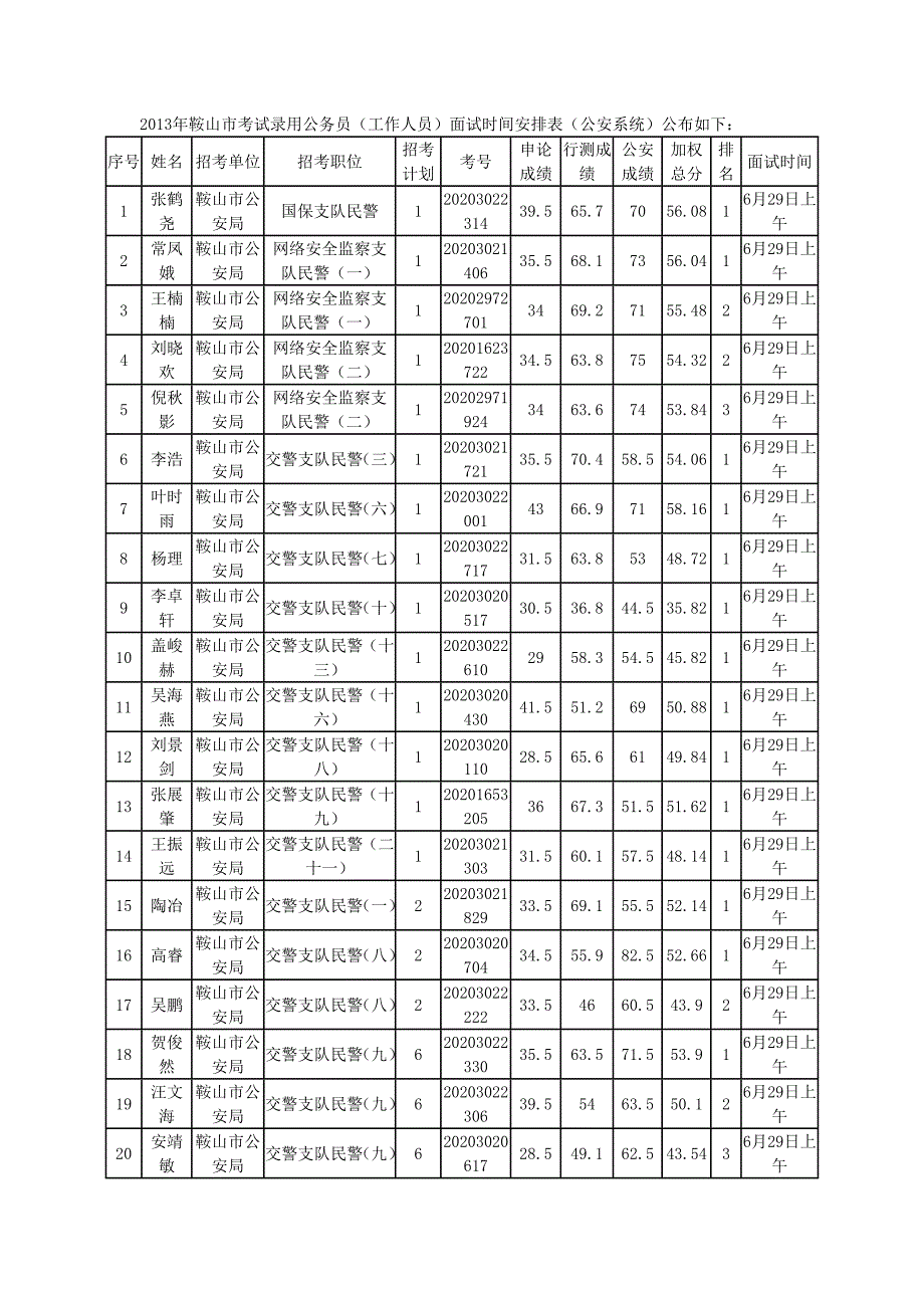 2013年鞍山市考试录用公务员(工作人员)面试时间安排表(_第1页