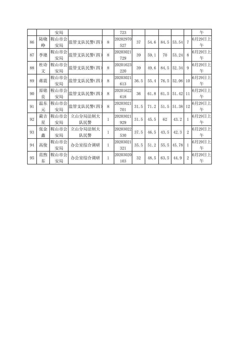 2013年鞍山市考试录用公务员(工作人员)面试时间安排表(_第5页