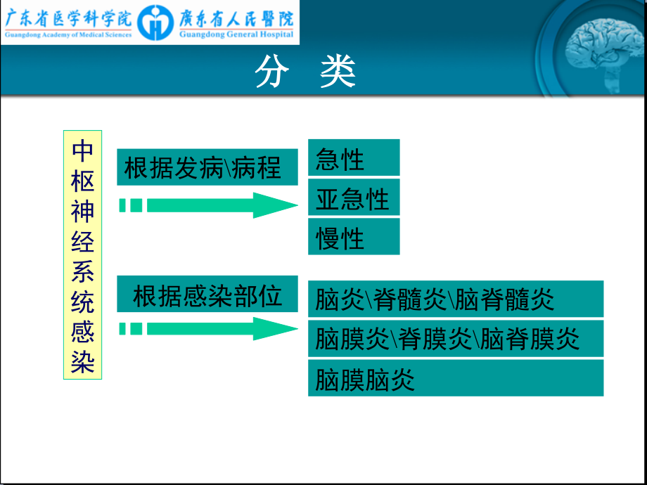 本科生讲课(颅内感染)2013年_第4页