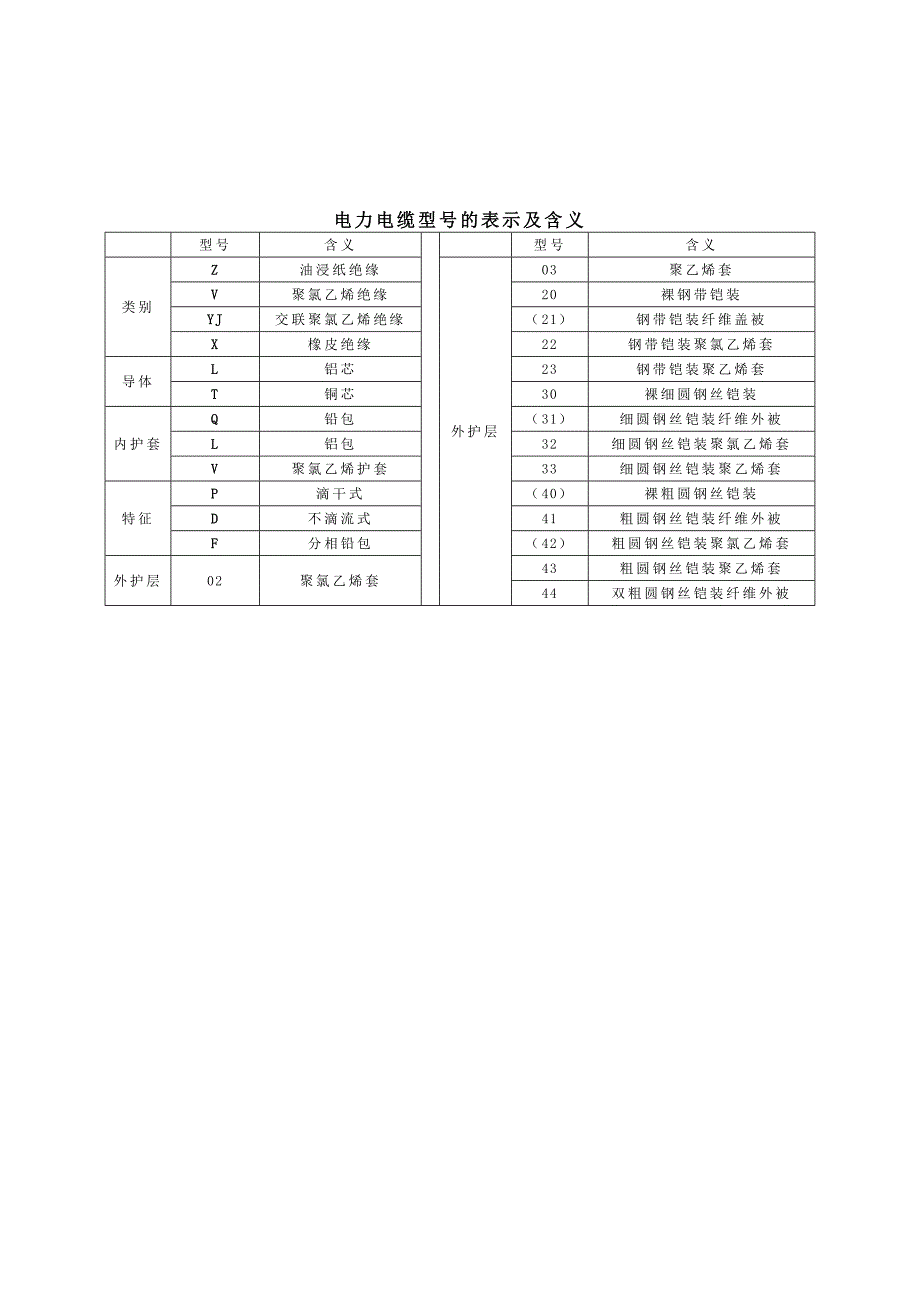 电力电缆和绝缘线型号_第3页