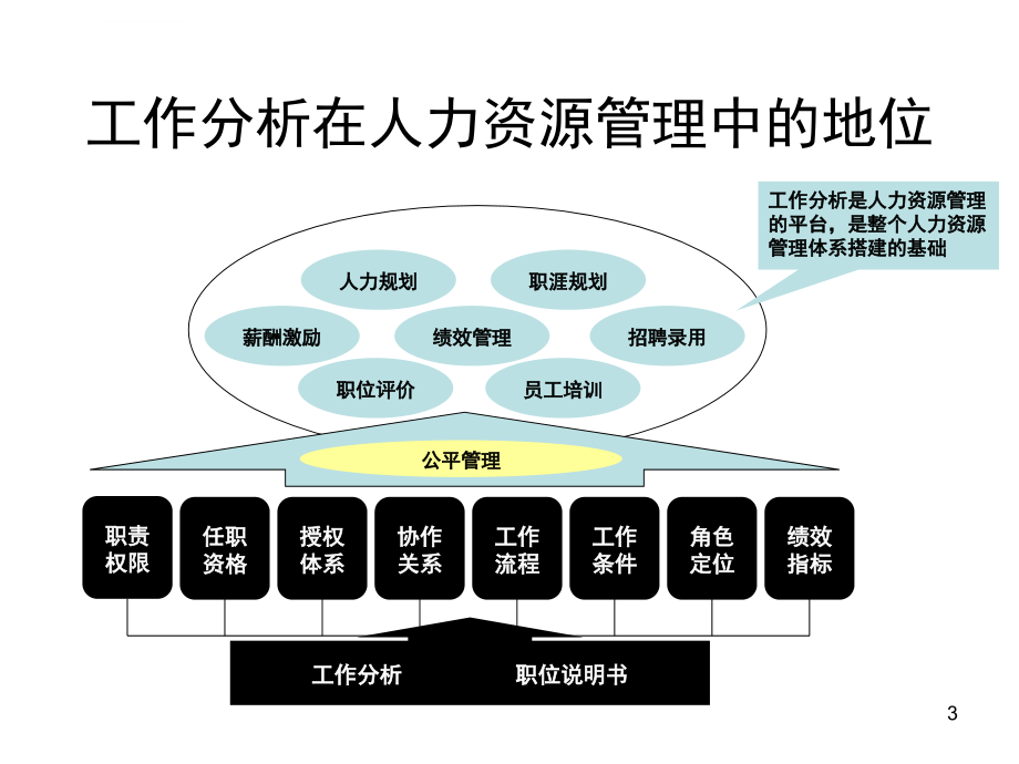 工作分析的流程及方法ppt培训课件_第3页