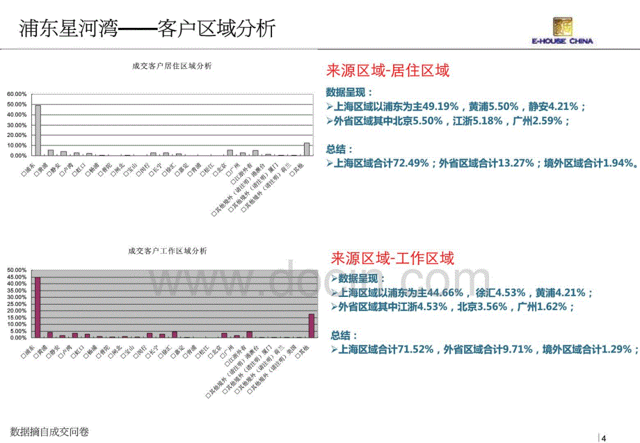 浦东星河湾成交客户分析_第4页