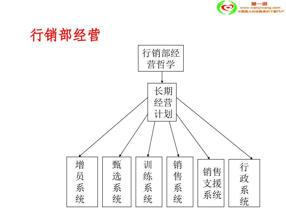 行销部训练与执行ppt培训课件_第2页