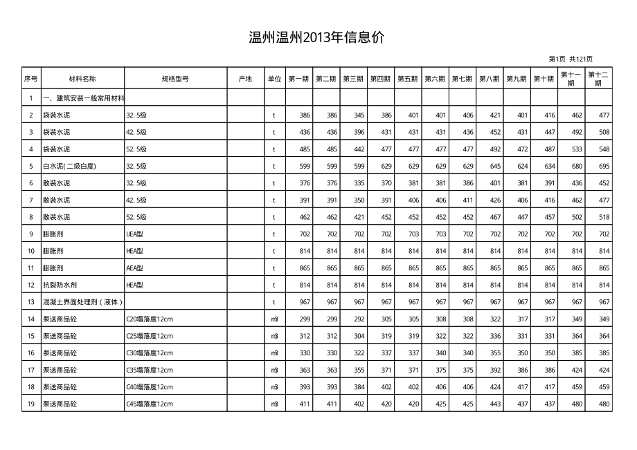 2013年1-12月份温州市区信息价_第1页