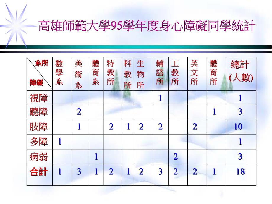 认识大专特殊教育需求学生_第4页