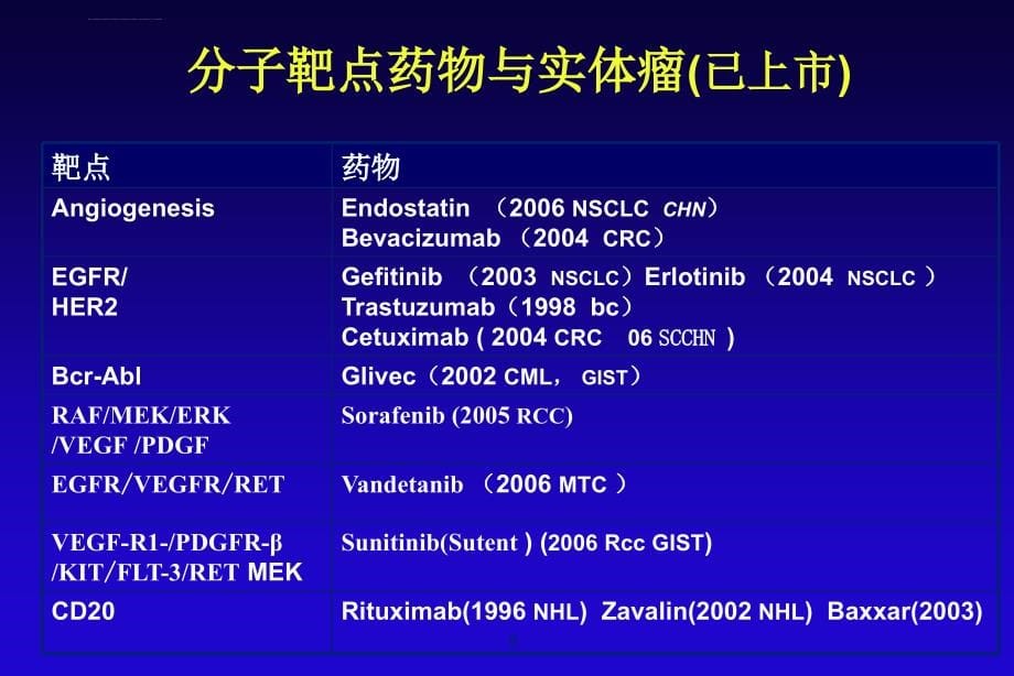 分子标志物引领下的恶性肿瘤靶向治疗ppt课件_第5页