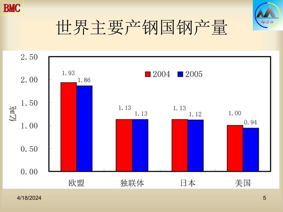 国内外钢铁工业展望ppt培训课件_第5页