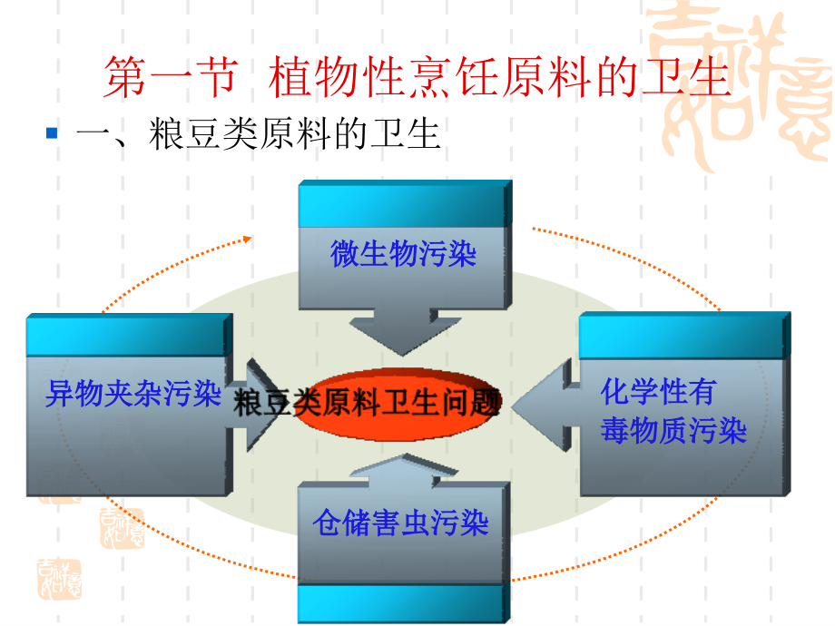 各类烹饪原料的卫生ppt课件_第2页