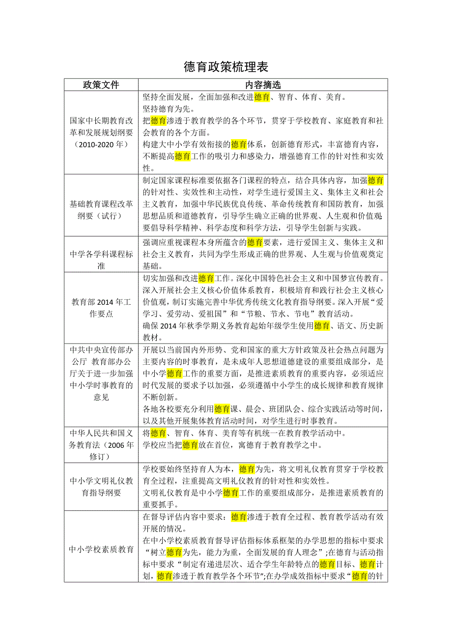 德育政策梳理表(1)_第1页