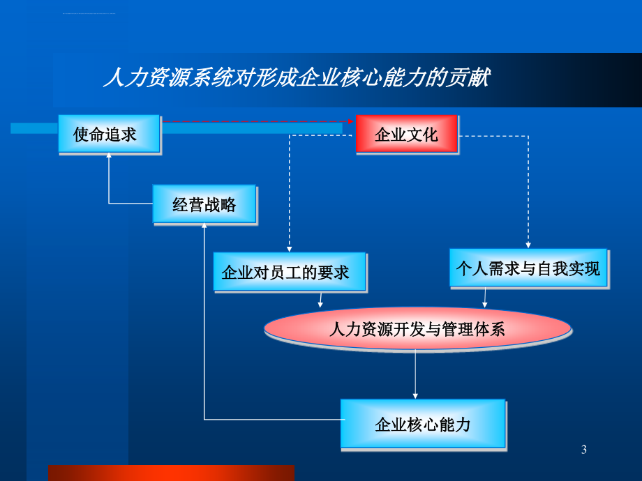 基于能力的人力资源管理ppt培训课件_第3页