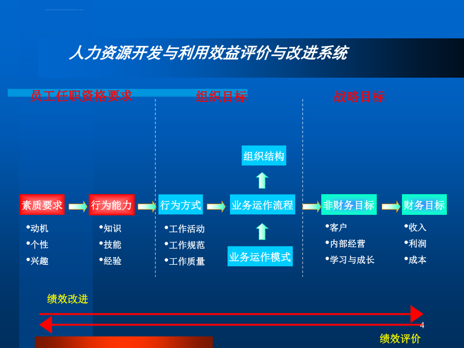 基于能力的人力资源管理ppt培训课件_第4页