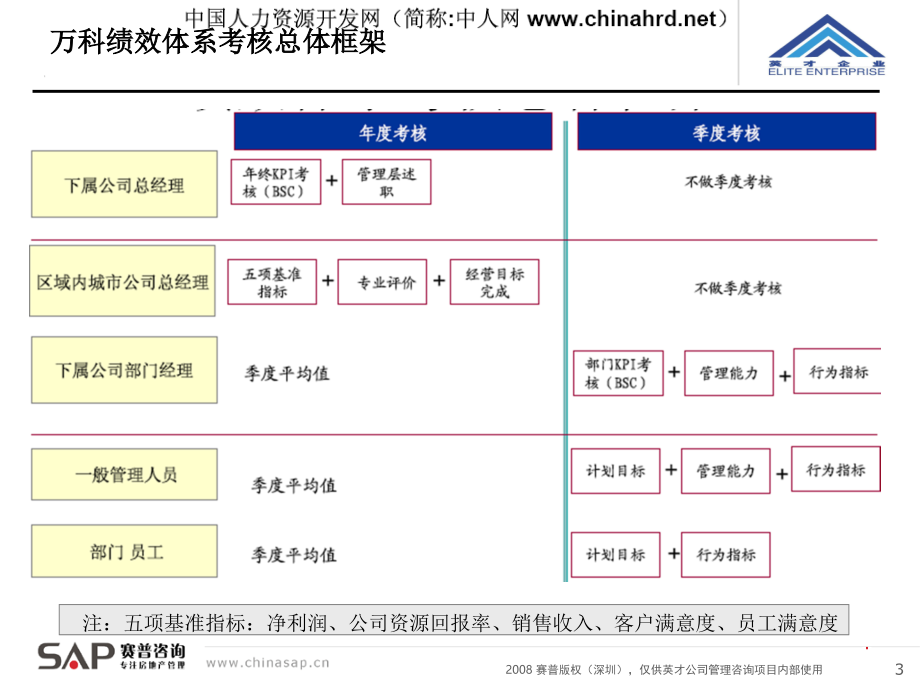 知名公司绩效薪酬管理体系最新方案咨询_第3页