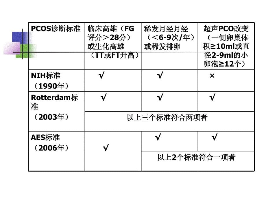 多囊卵巢的诊治彭顺英ppt课件_第5页