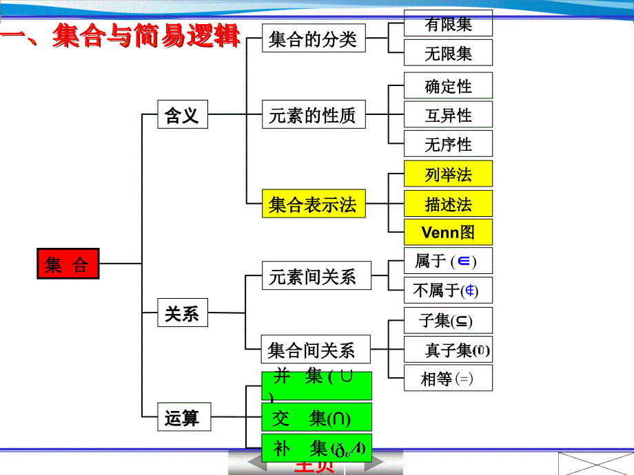 高中数学知识网络(打印版)_第2页