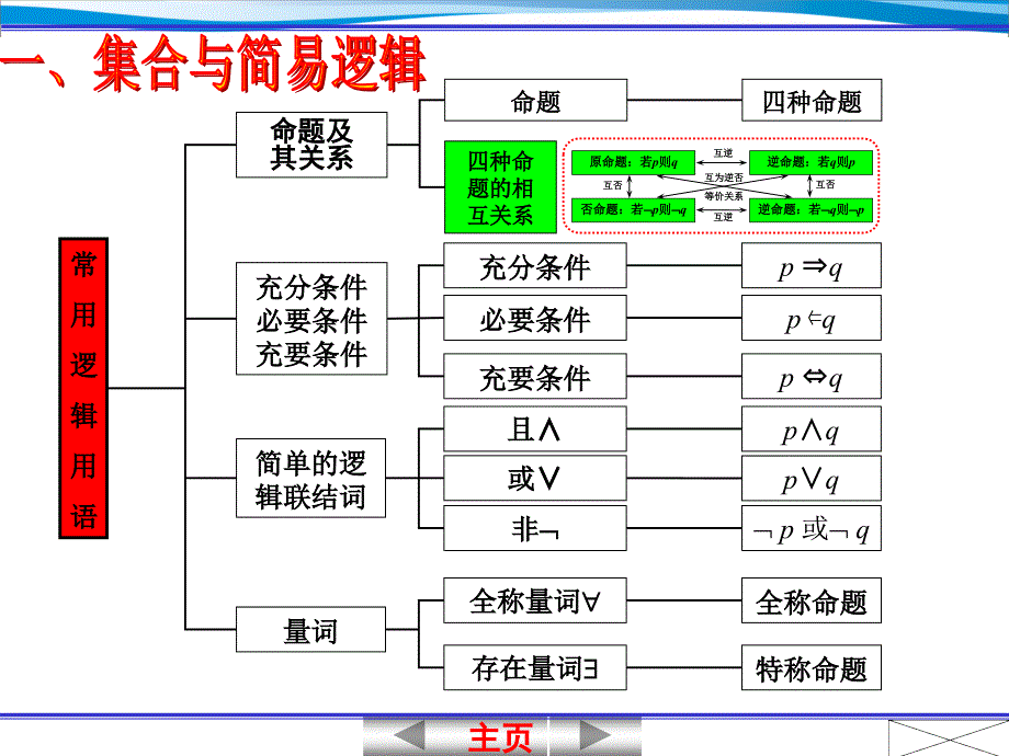 高中数学知识网络(打印版)_第3页