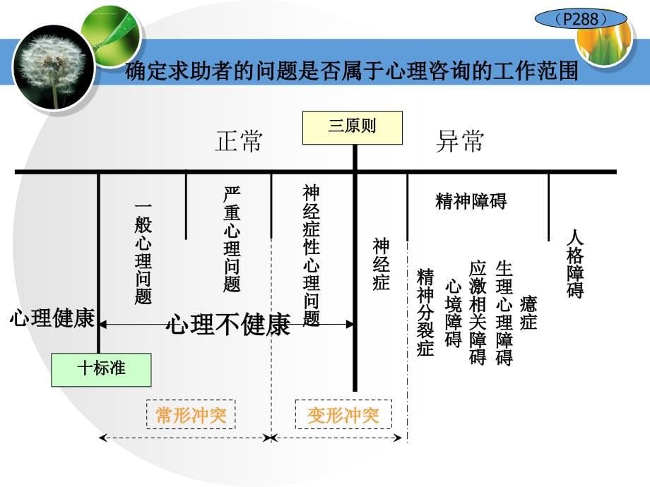 咨询对象的区分和心理诊断ppt课件_第5页