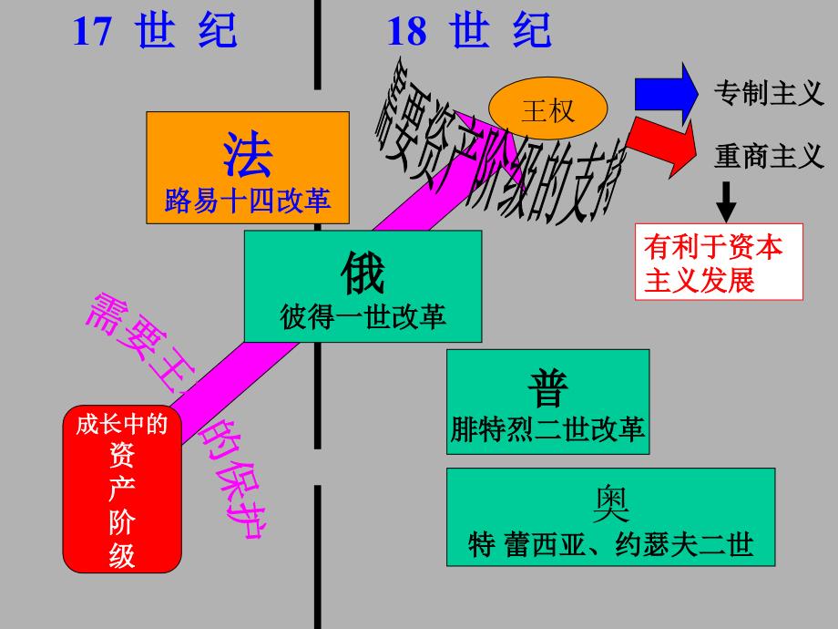 欧洲封建国家的改革_第2页