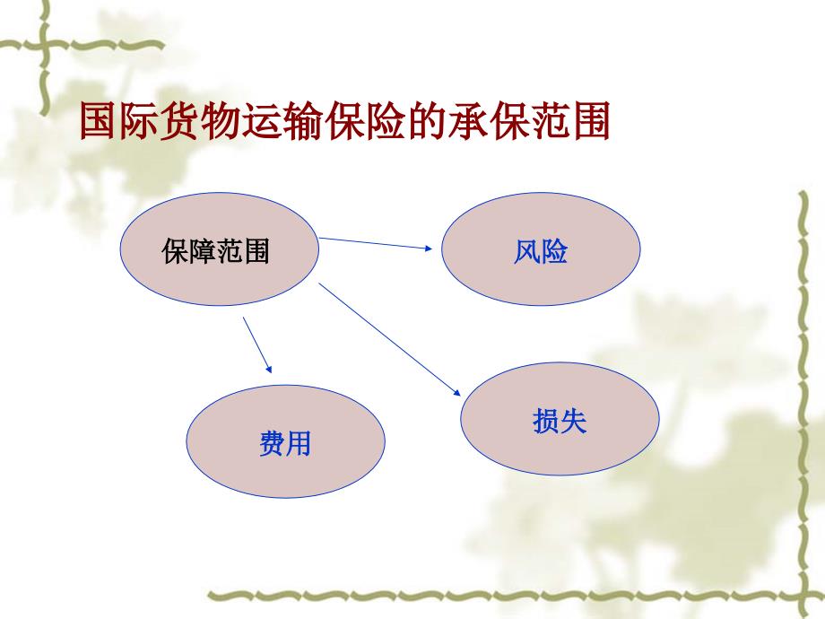 国际货物运输保险ppt培训课件_第4页