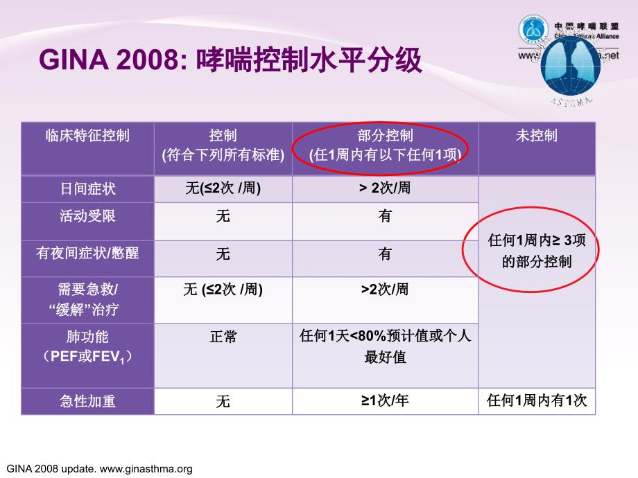 哮喘控制的长期维持治疗ppt课件_第4页