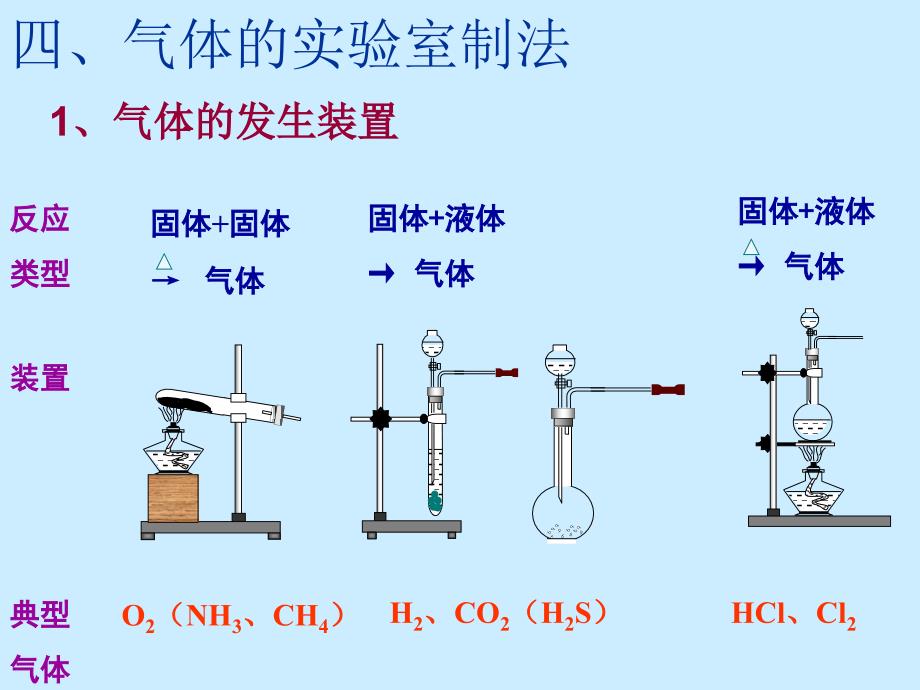 气体的实验室制法_第3页