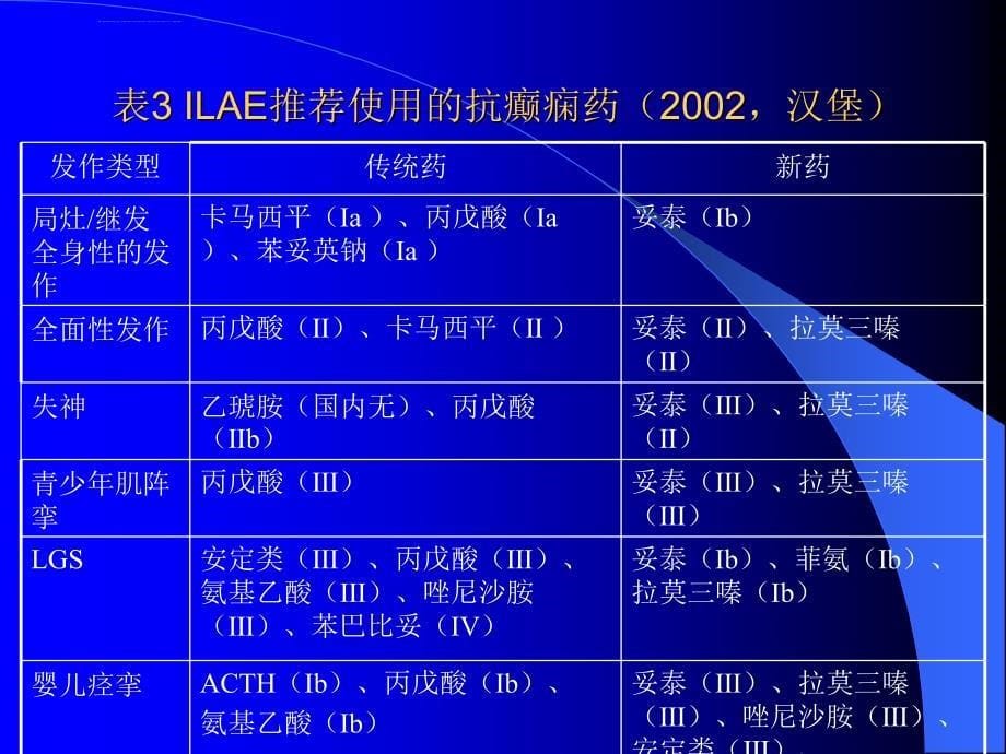 小儿癫痫的合理用药ppt培训课件_第5页