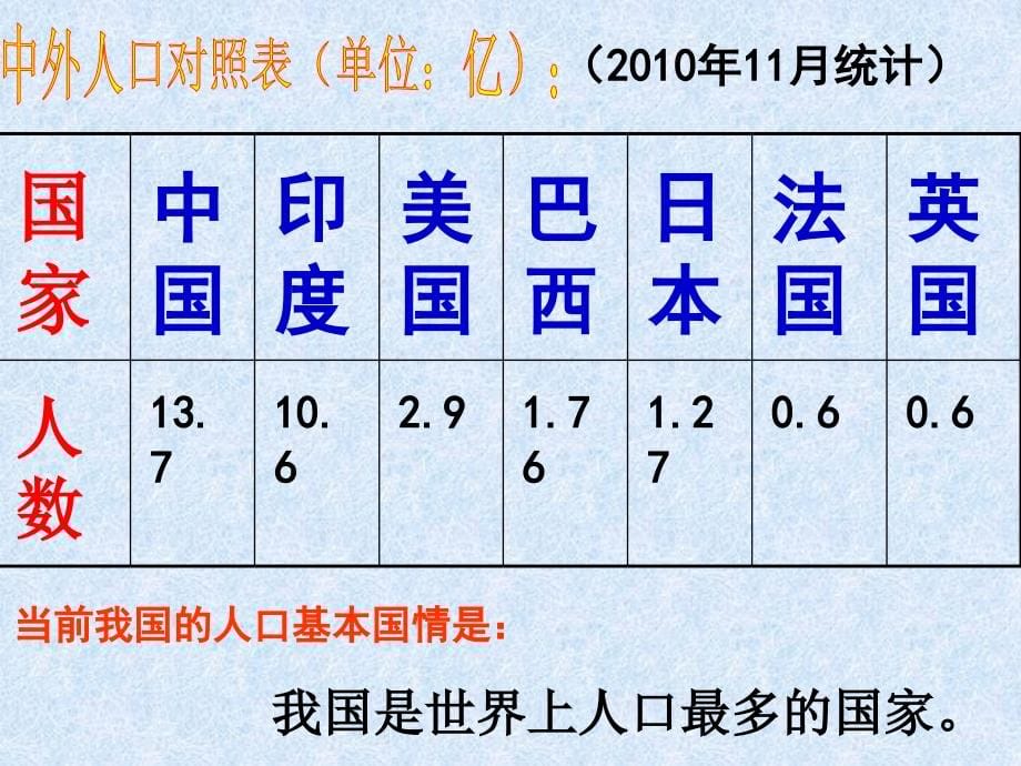 九级第四课第二框《计划生育与保护环境的基本国策》_第5页