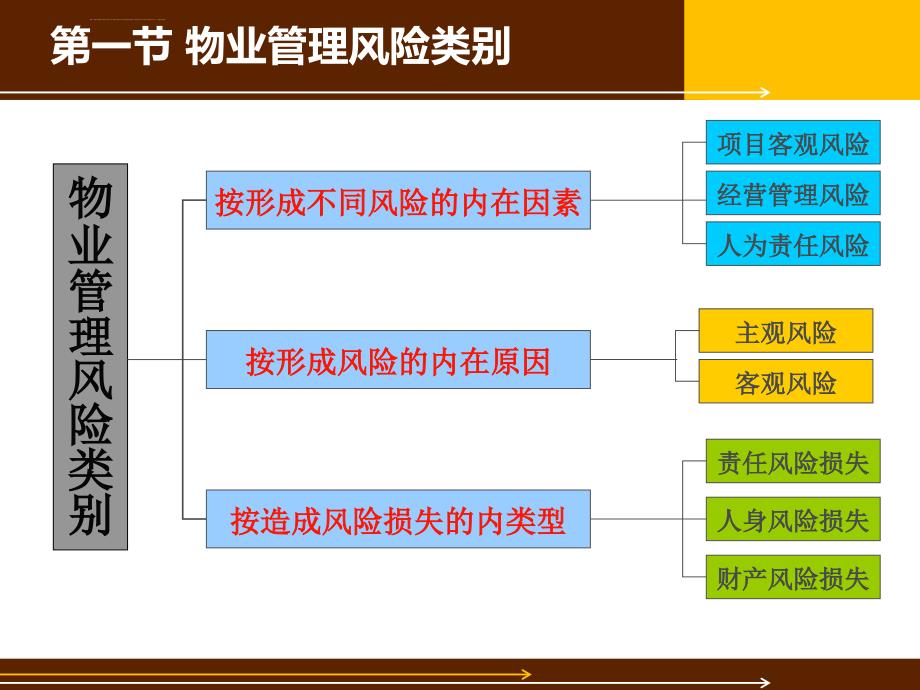 物业管理风险防范ppt课件_第4页