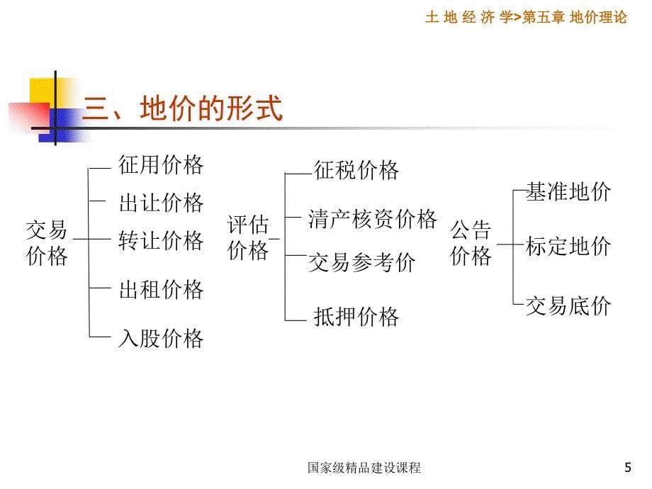 南京农业大学土地经济学课件(第六章)_第5页