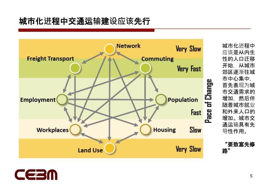 城市再造深入城市化的可能与潜力ppt培训课件_第5页