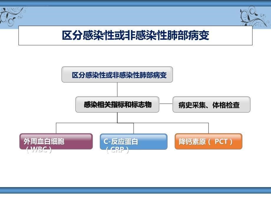 发热伴肺部阴影鉴别诊断专家共识ppt课件_第5页