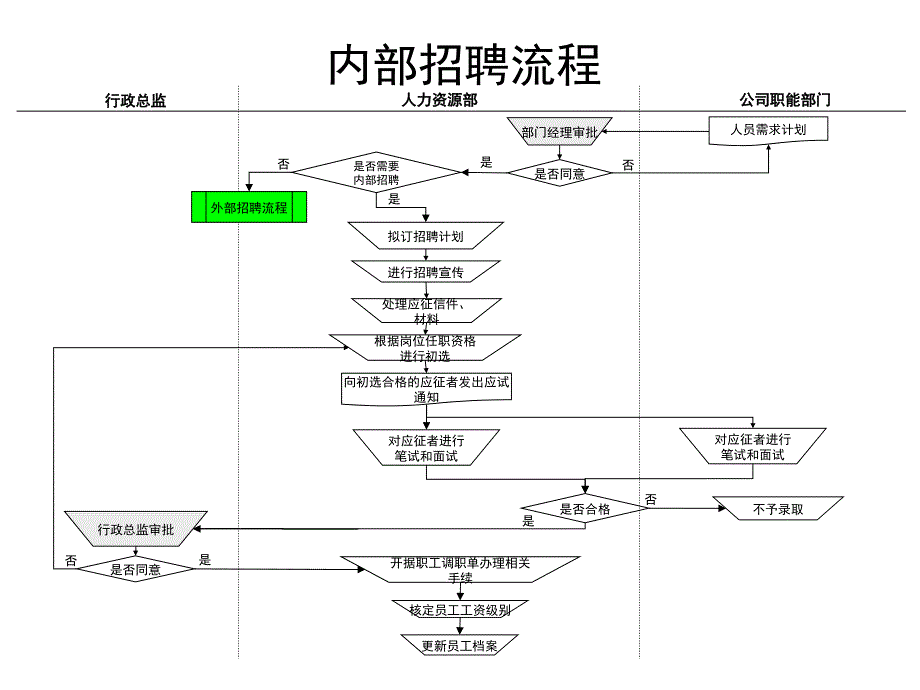 招聘与薪酬流程_第2页