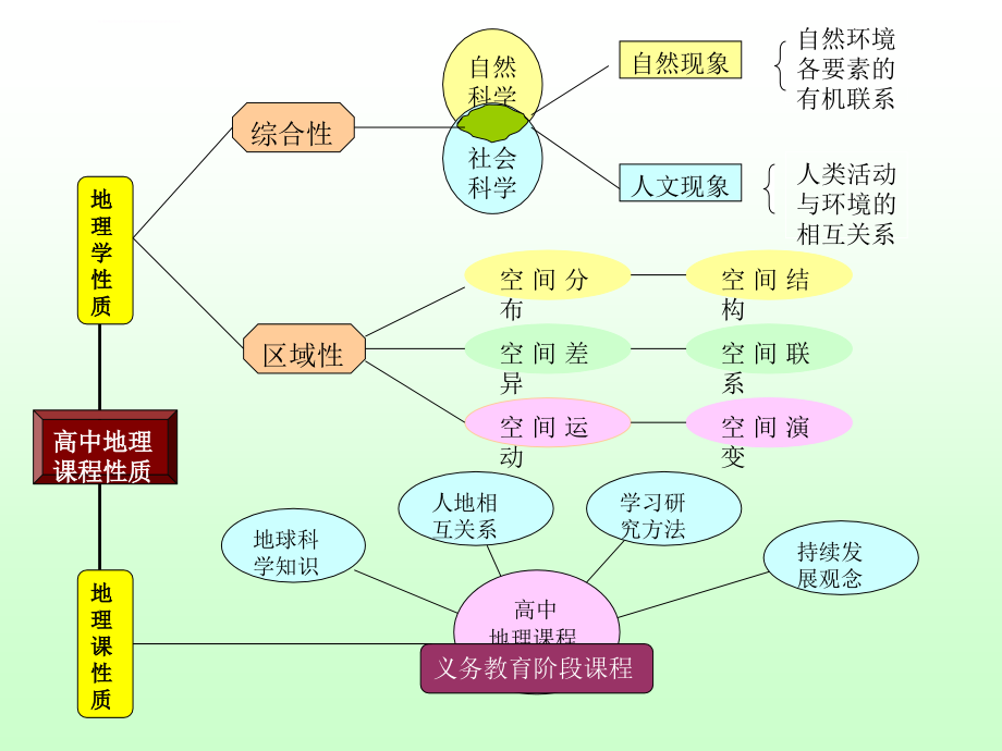 地理课程目标与课堂教学ppt培训课件_第3页