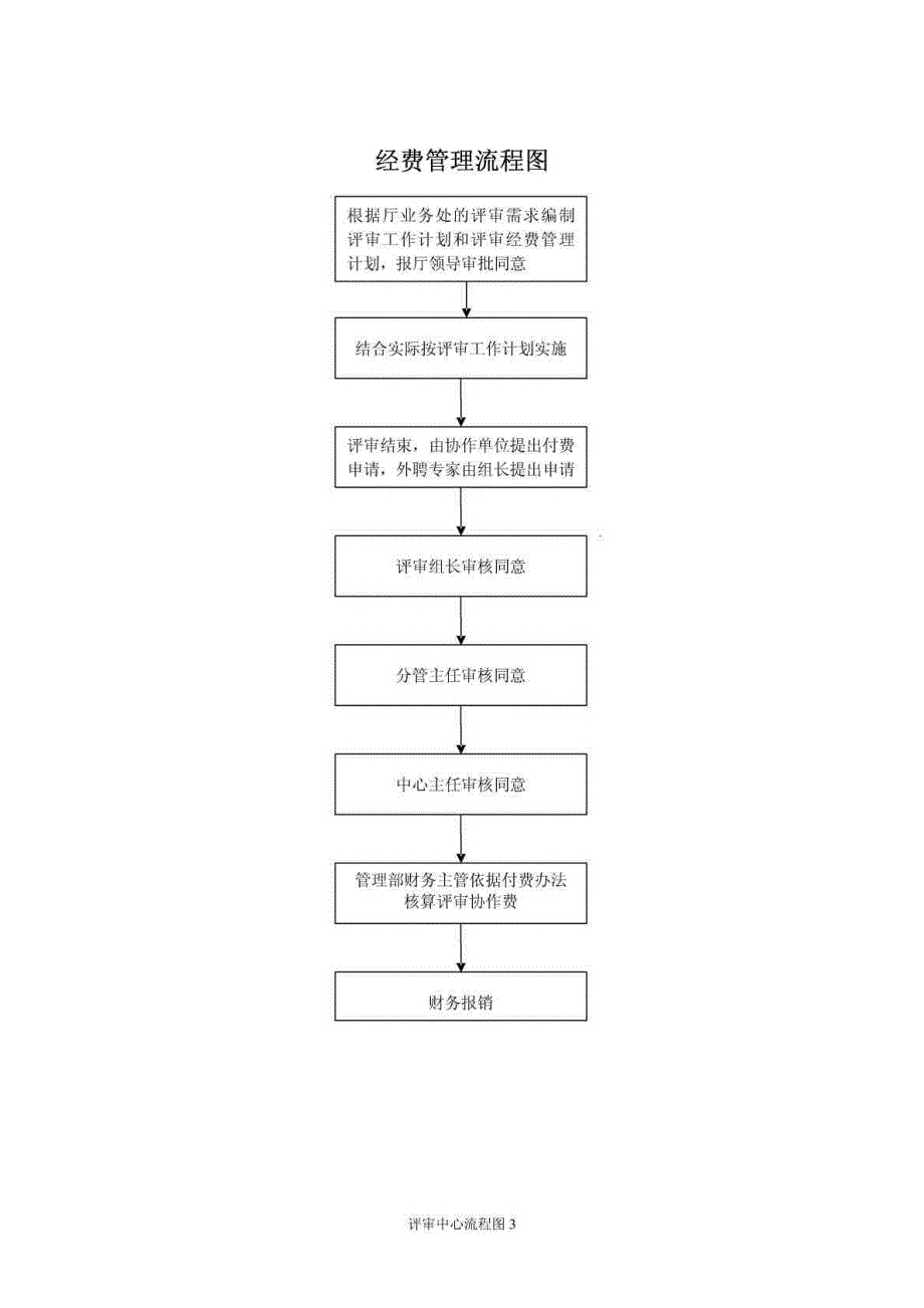 预算管理流程图_第3页