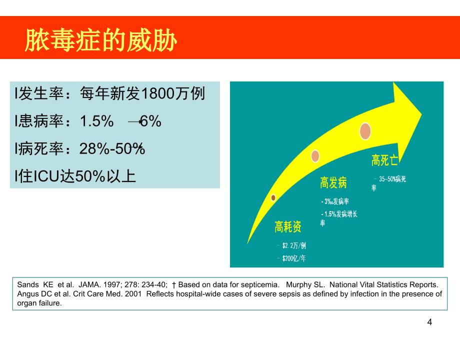 脓毒症抗炎治疗策略ppt课件_第4页