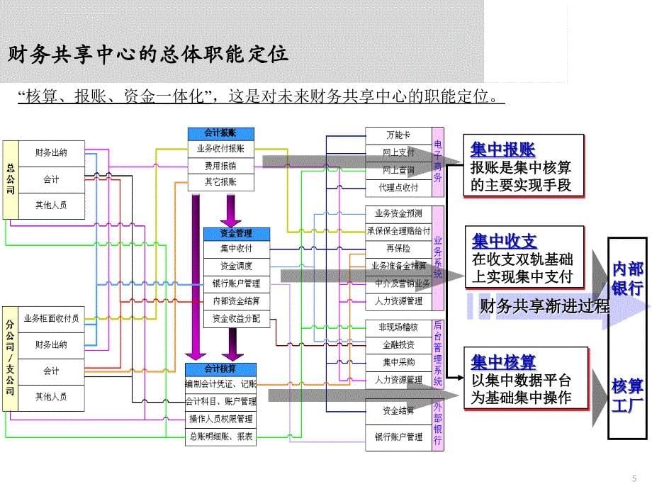 财务共享服务中心业务交流ppt培训课件_第5页