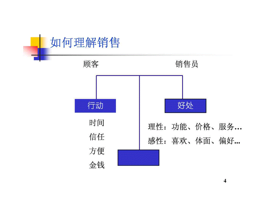 （销售策划）初级创新营销培训精选._第4页