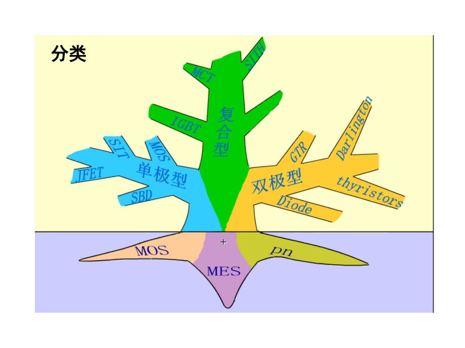 电力电子器件及其应用技术ppt培训课件_第2页