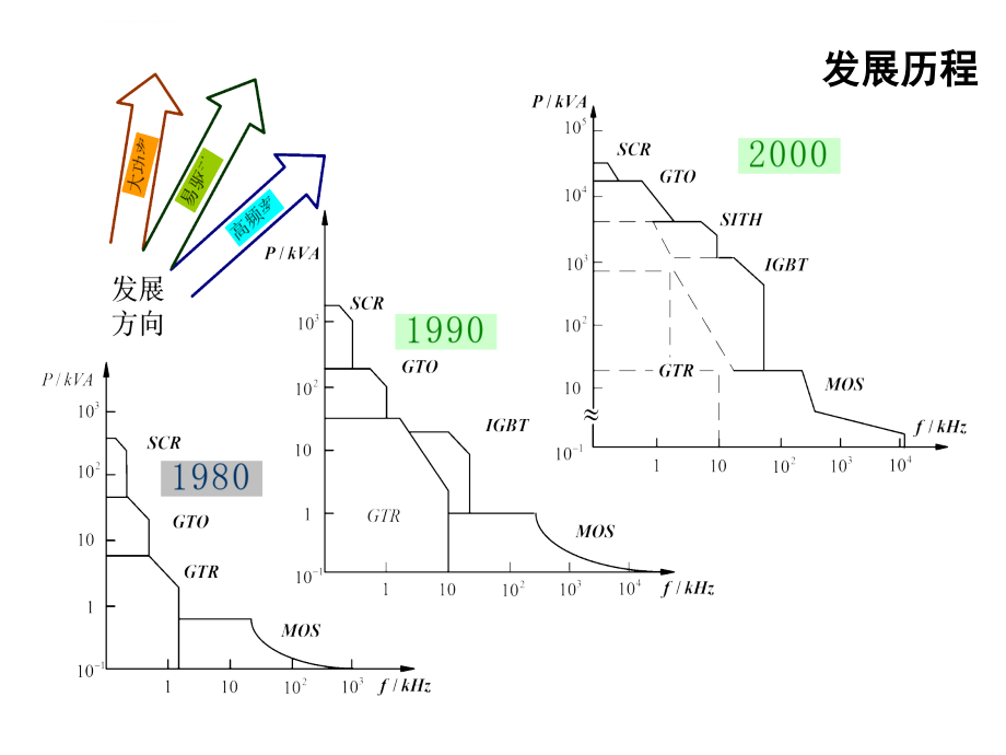 电力电子器件及其应用技术ppt培训课件_第3页